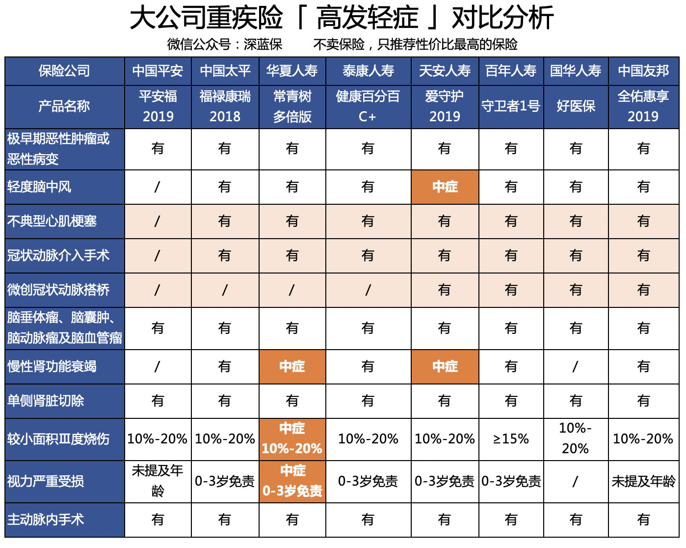 想买大公司重疾险？全国排名前20都在这里了