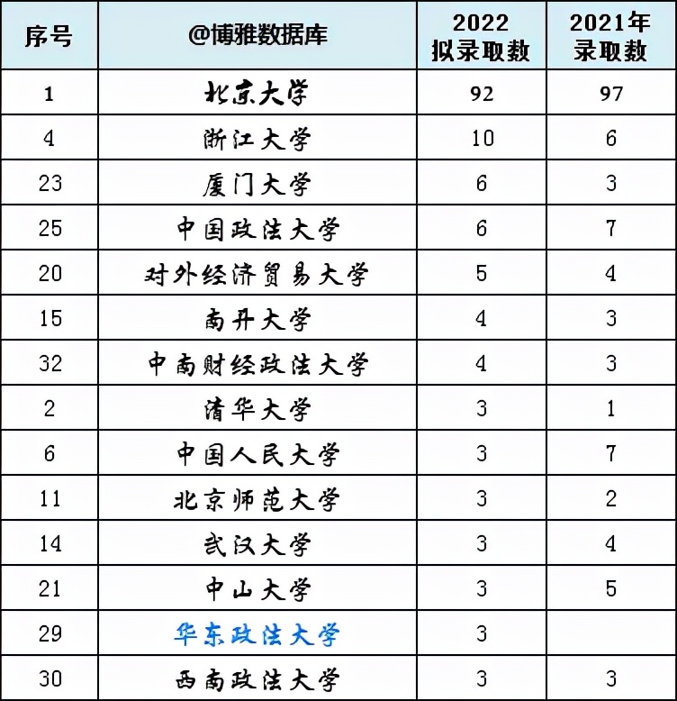 武大文学院2022年拟录取推免生66人；北大法学院拟录取170人