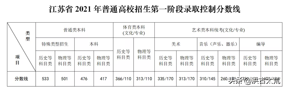 2021年江苏普通类本科：计划招生18万余人，分数线以上有20万余人