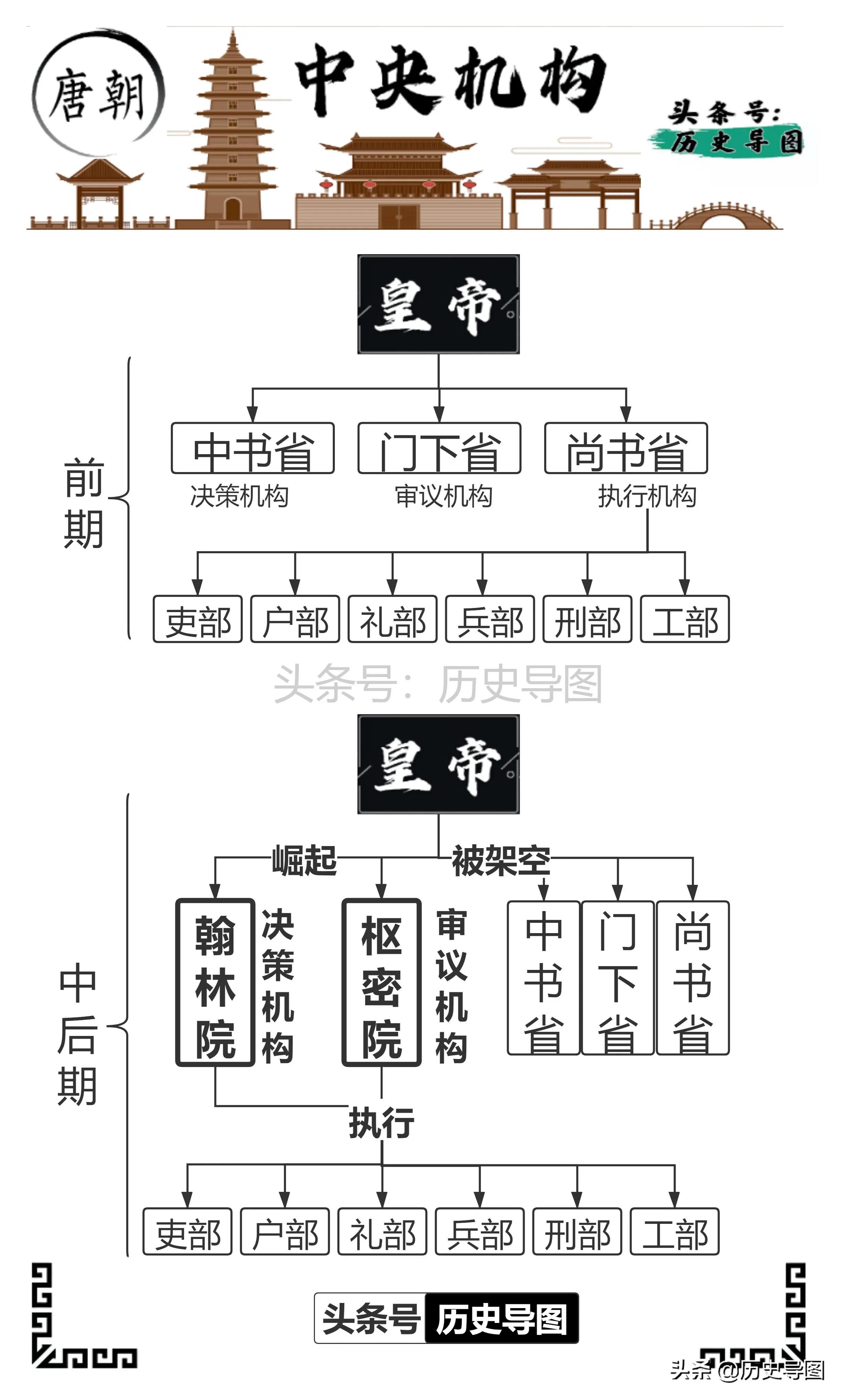 各朝代中央集权