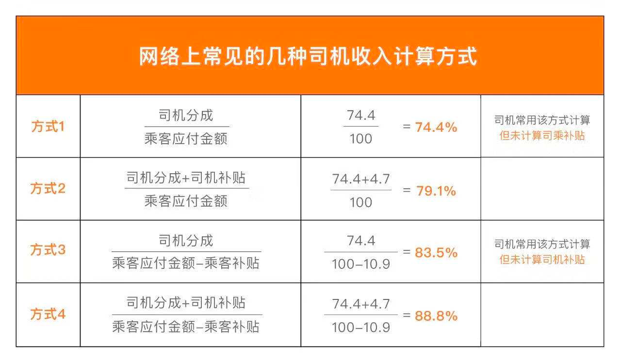 滴滴抽成比例2022是多少，其实我们大家都误会他了