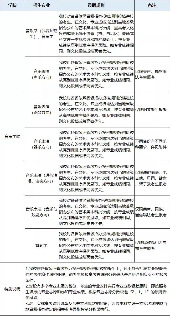 校考没过也能上的音乐类专业名校，有你想报考的院校吗？