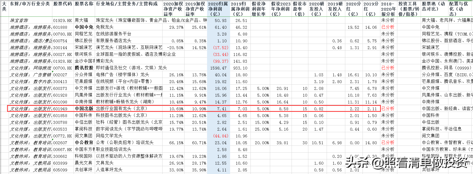 中国出版2020年报分析：出版行业龙头，净利7.41亿，分红2.22亿