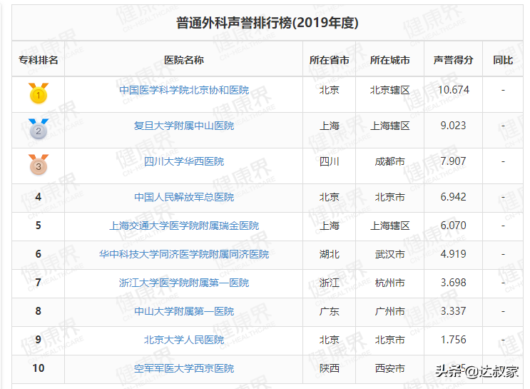 全国医院综合排行榜发布，看看你所在省份的最强科室有哪些