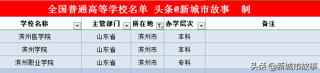 山东省16地市大学榜单