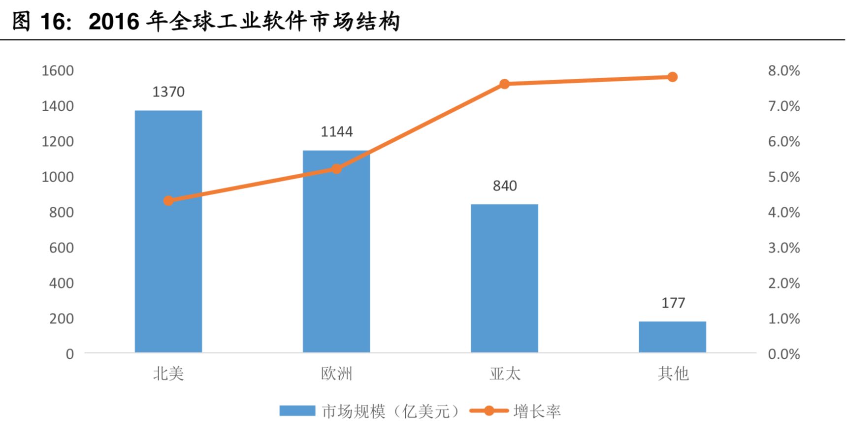 工业软件行业深度报告：智能制造的核心，国产替代势在必行