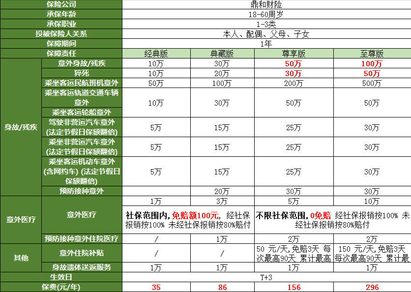 2021年，成人意外险对比，总有一款适合你