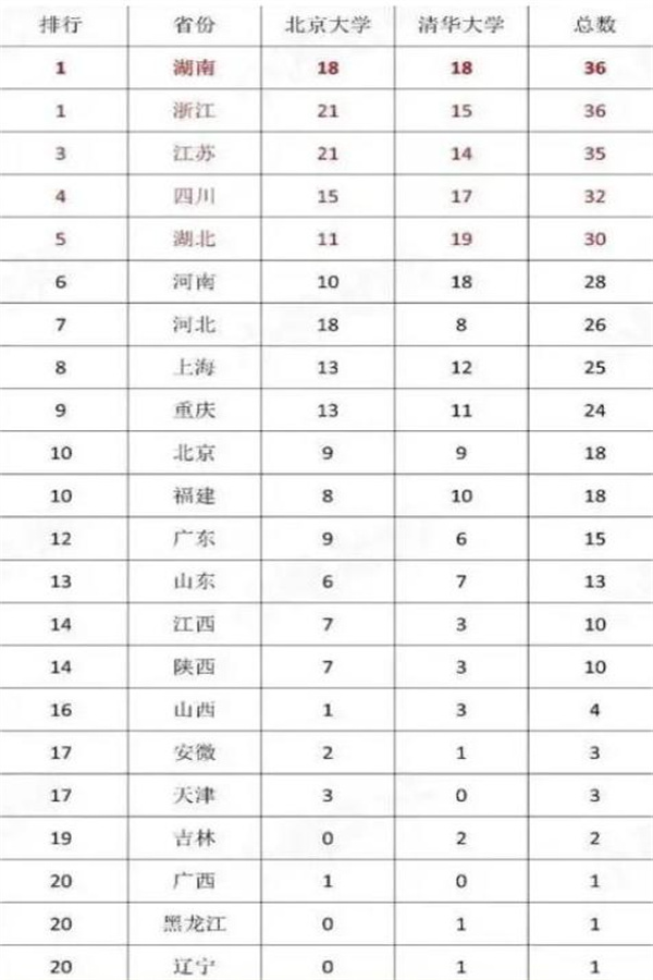 陕西10名学霸已拿到“清北录取通知书”，分别出自哪几所中学