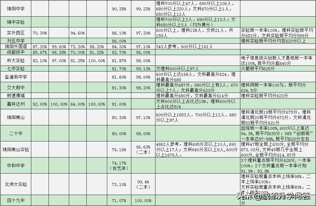 川内pk，领跑四川教育的成都绵阳谁更出色？