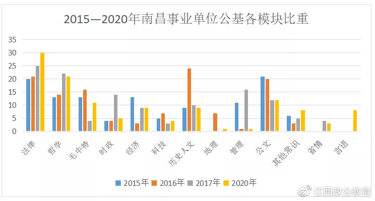 考情分析丨南昌事业单位考情、题型题量分析