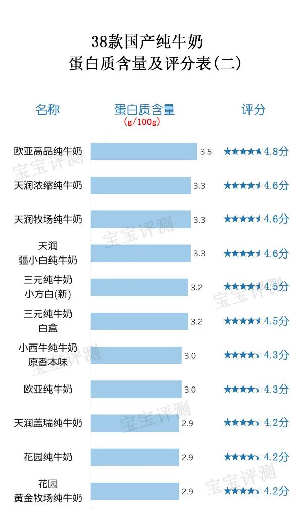 38款国产纯牛奶评测（上）：营养成分表的差别原来这么大