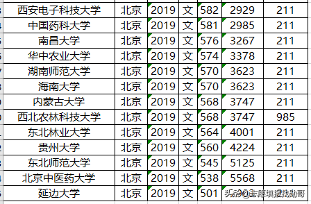 高考在即，211大学2019年各省投档分数线及位次排名，供参考