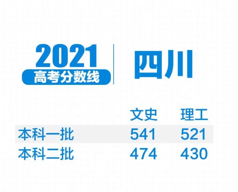 成都高考分数线（2021四川高考分数线）