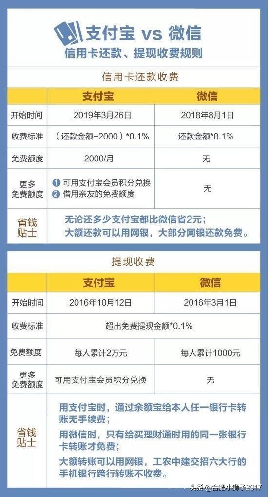 支付宝还信用卡将收费，同时支招应对攻略