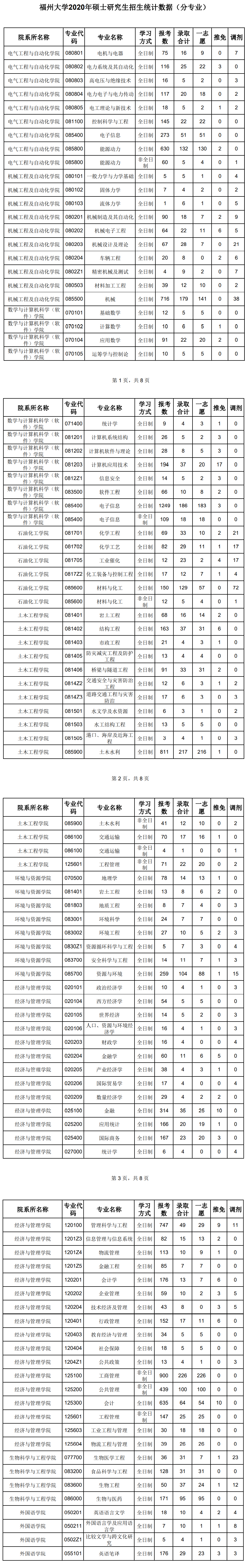 高校研究所丨22/23考研择校推荐第18期福州大学