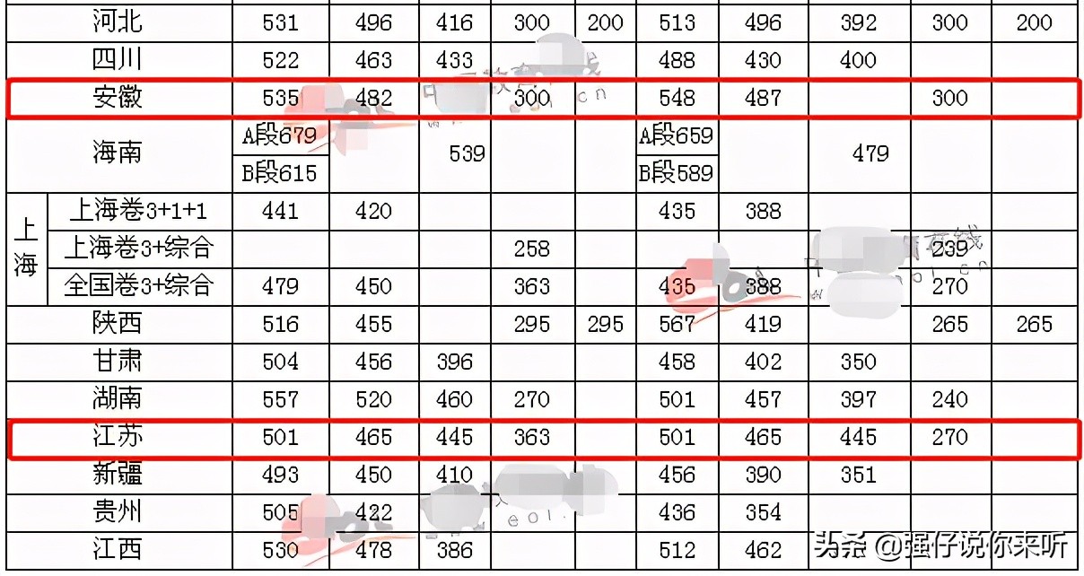 江苏高考最后一次全国卷：河南文理一本575分，安徽文科一本535分