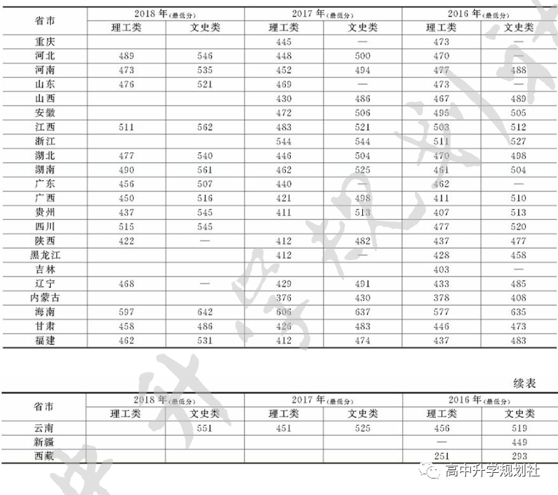 国内全部公办大学介绍。D13：福建省高校（23）——1星级大学