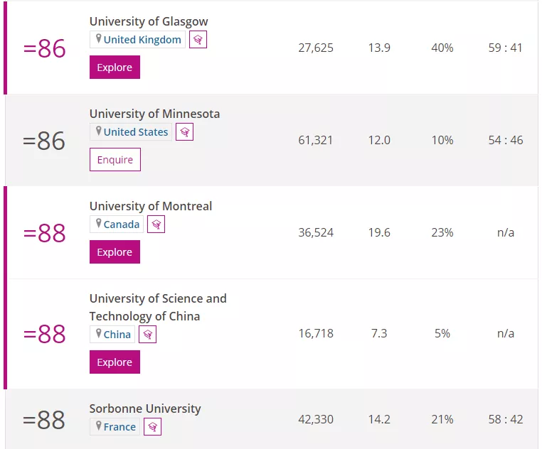 2022年《泰晤士报高等教育》世界大学排名TOP100