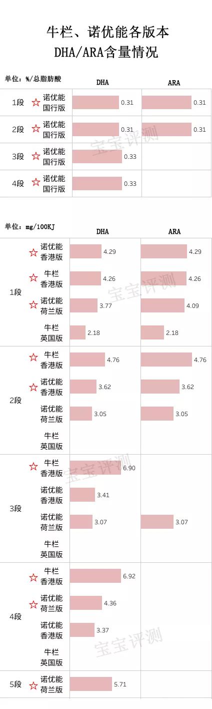 牛栏VS诺优能奶粉评测：100多块钱的奶粉就一定差？