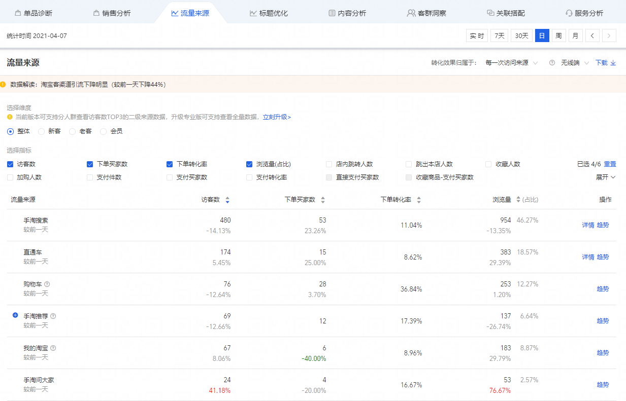 淘宝、天猫后台各项入口