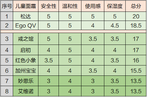 测了8款儿童面霜，检出5种风险性成分，其中有2种需要高度注意