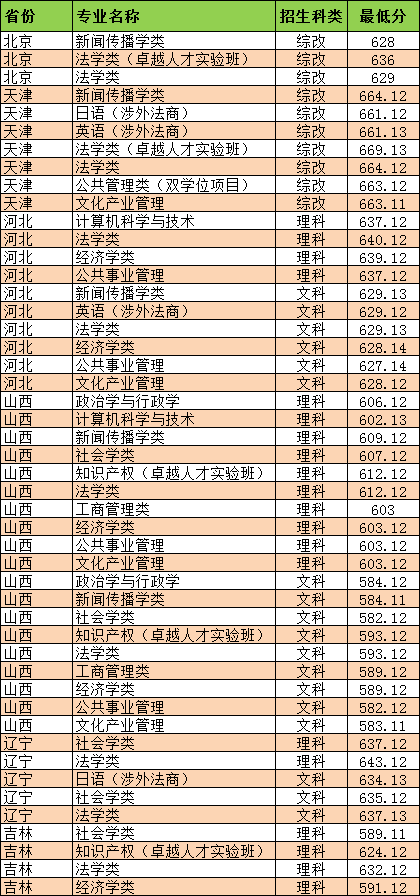 五院四系名校：华东政法概况及王牌专业，2021年各省多少分能报