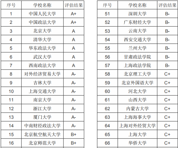 2020高考：法学专业大学排名，法学就业方向