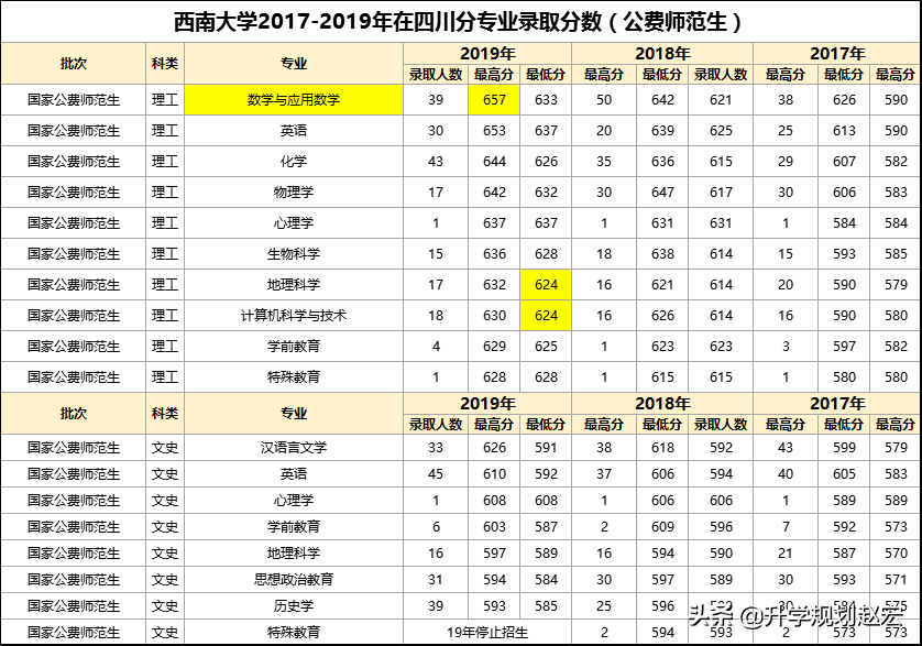 西南大学2019年最高659分，与最低差74分，附近三年专业录取分数