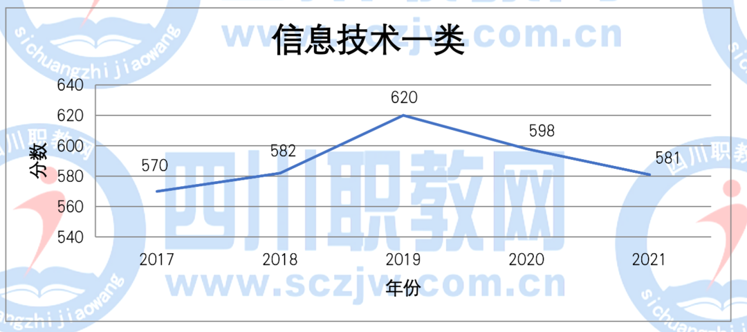 四川2017-2021普通类各批次/对口类本、专科录取分数线变化趋势