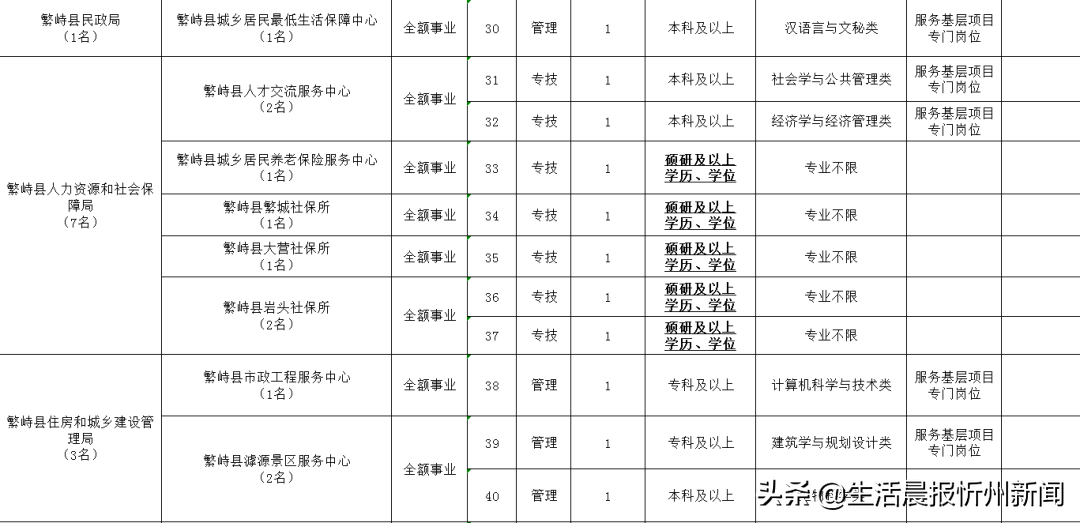 忻州招聘网（忻州这些事业单位正招聘）