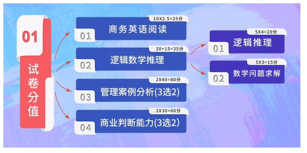 名校EMBA培训：清华EMBA，北大EMBA，中欧EMBA和长江EMBA招生特点