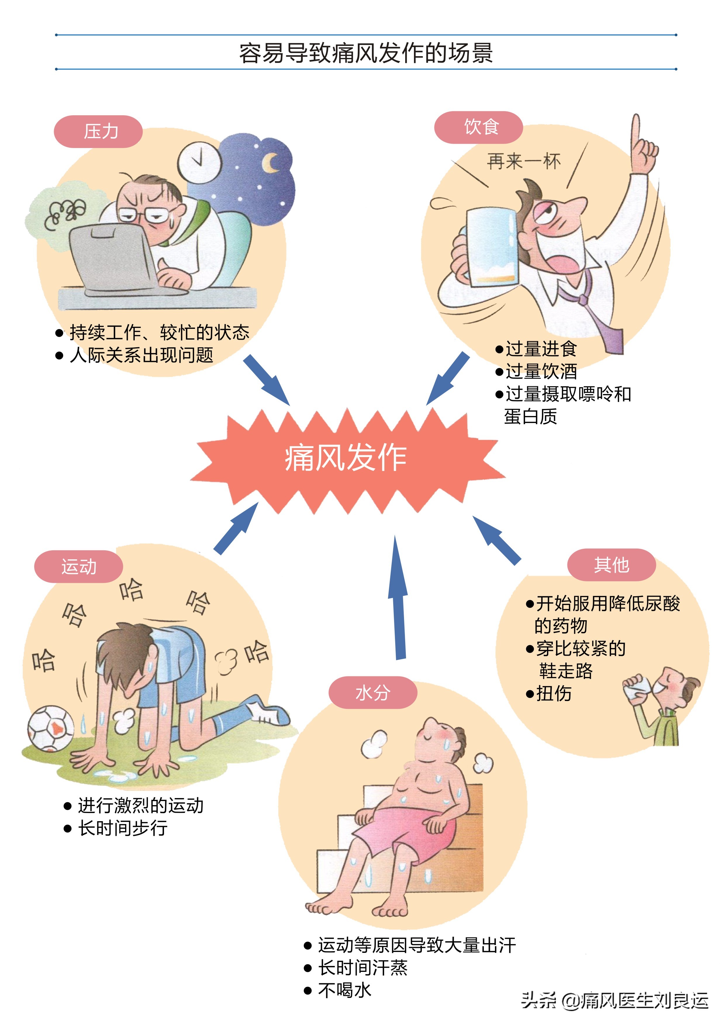 痛风为什么反复发作？对照十种原因，避开四个误区，做好八件事情