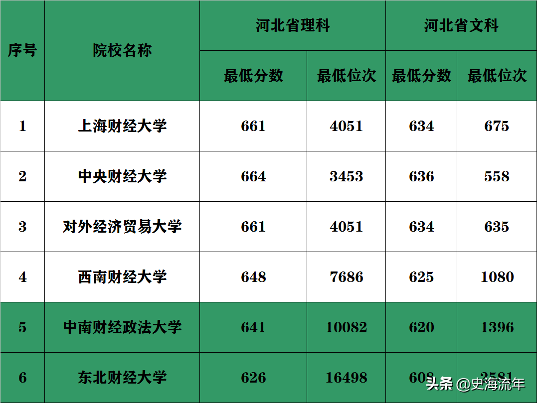 八省市新高考大数据！最好的财经大学分数线和位次号盘点，请收藏