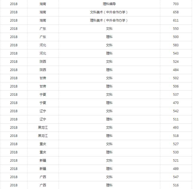 湖南工业大学2017-2018各省投档线