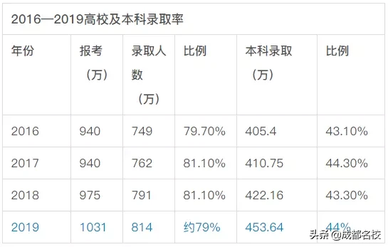 2020高考难度爆表？高分考生激增，本科线高位运行，文科生难上难