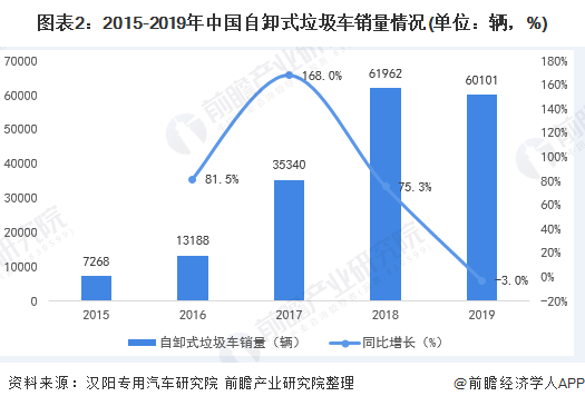 2020年中国自卸式垃圾车市场规模与竞争格局分析