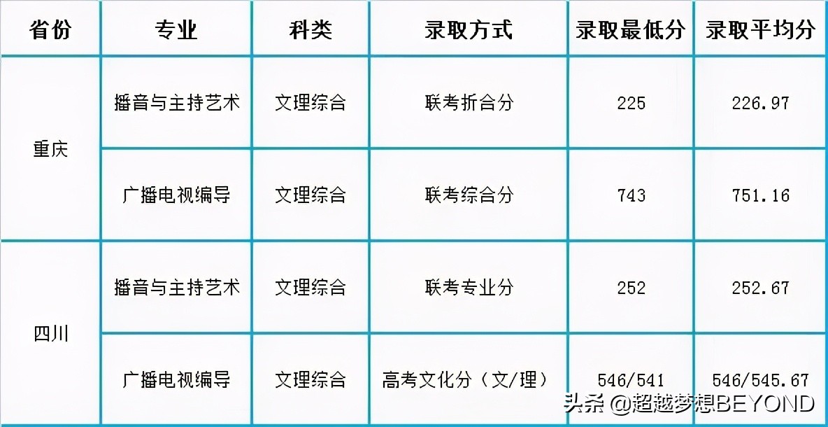 四川外国语大学2020年四川、重庆各批次录取分数统计（含位次）