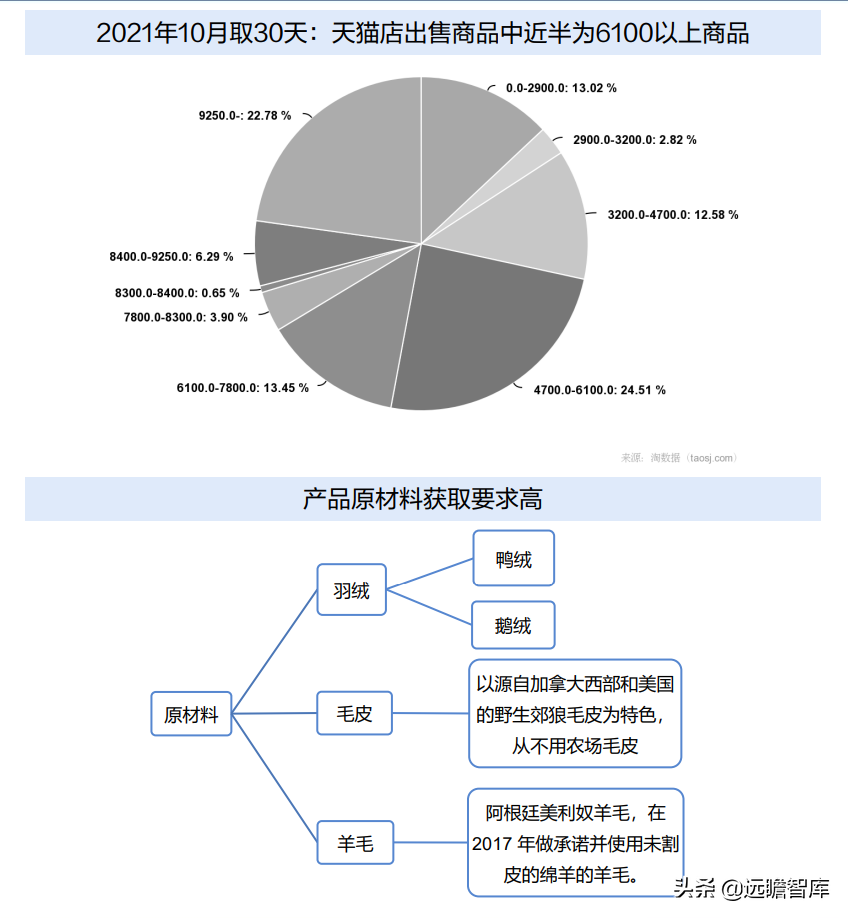 冷冬来临？面对超千亿羽绒服市场：波司登，“羽”时俱进，再出发