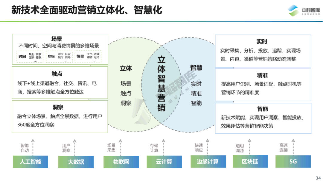 数字化营销现状与趋势