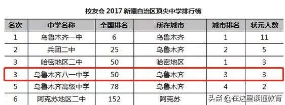 新疆最好的十所高中，乌鲁木齐占了七所！你认可吗？