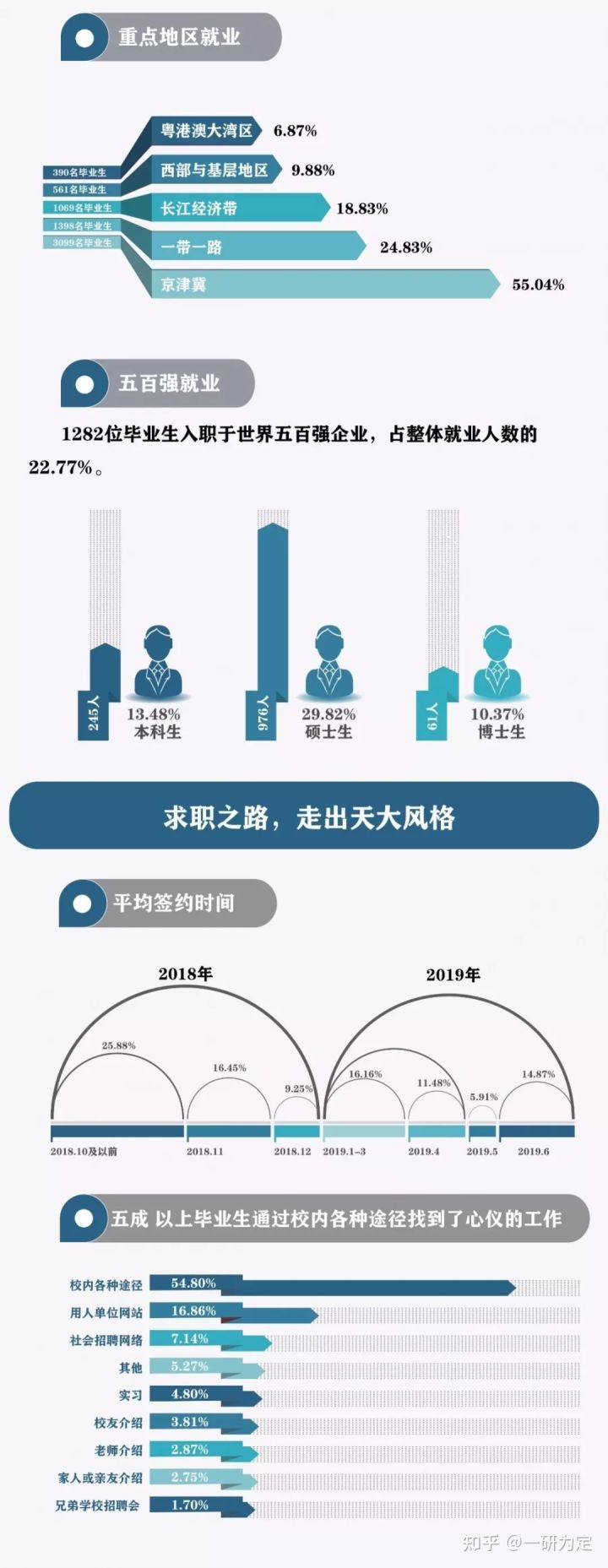 22考研——985名校天津大学考情分析