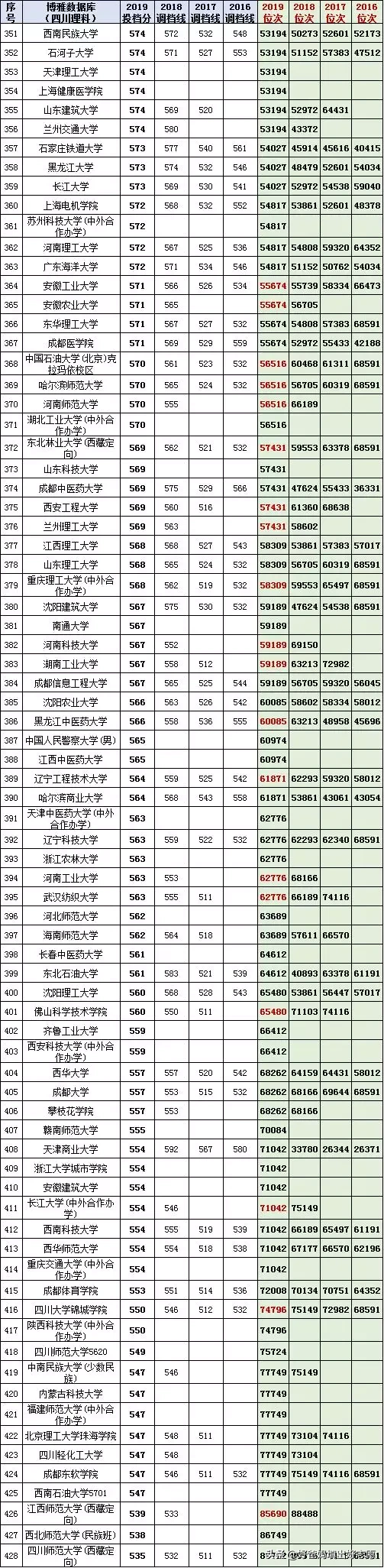 高考填志愿参考：四川省2016-2019一本高校投档线及对应位次理科