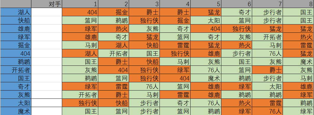 nba为什么开赛(官宣！NBA将开赛，22支球队各打8场，湖人魔鬼赛程，鹈鹕将黑八？)