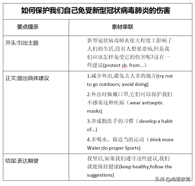 关于“新冠肺炎”，高考英语写作必备范文！背起！（超详细！）