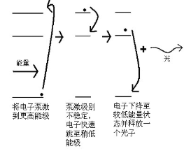 激光器工作原理
