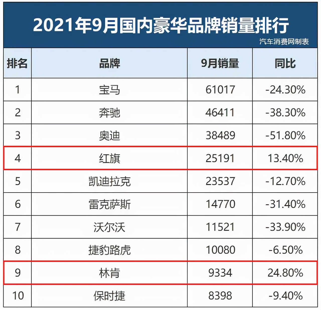 10月销量抢先看，红旗3.5万辆创新高，比亚迪以1敌10
