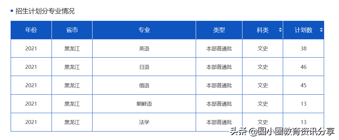 2021年黑龙江高考 哈尔滨理工大学2021年招生计划
