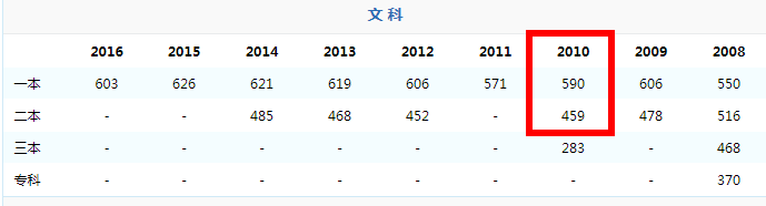 浙江省录取分全省第二？浙江财经大学真的这么壕？