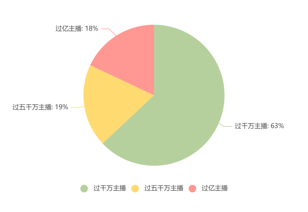 快手4月电商战报：18位带货达人销售额破亿！中小主播4月集体崛起