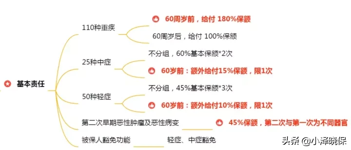 超级玛丽3号MAX,重疾险王者再攀高峰